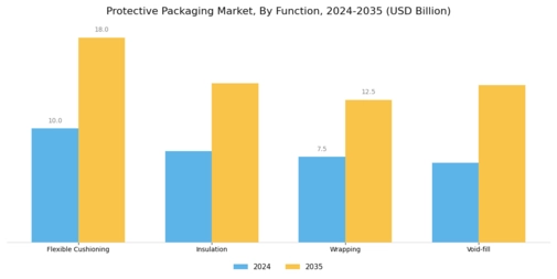 Protective Packaging Market Segment Image 1