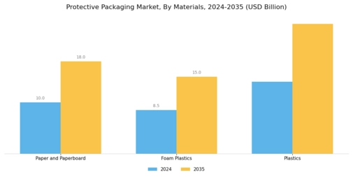 Protective Packaging Market Segment Image 2