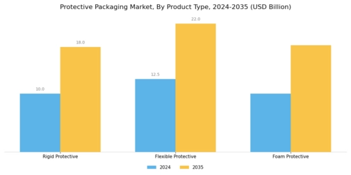 Protective Packaging Market Segment Image 3