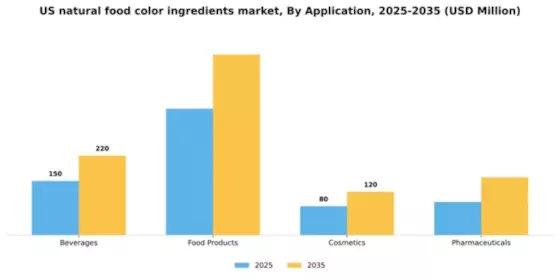 US Natural Food Color Ingredients Market Segment Image 0