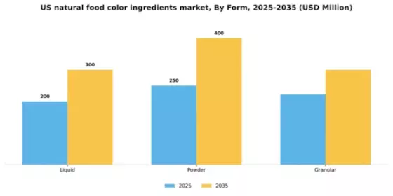 US Natural Food Color Ingredients Market Segment Image 1