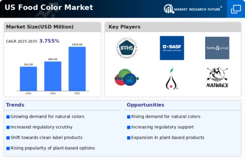 US Natural Food Color Ingredients Market Infographic