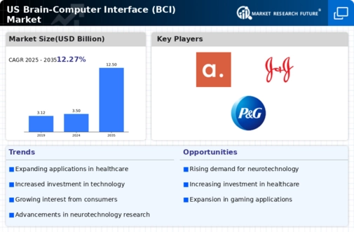 US Brain Computer Interface Market Infographic
