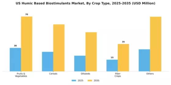 US Humic-based Biostimulants Market Segment Image 0