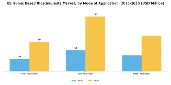 US Humic-based Biostimulants Market Segment Image 2