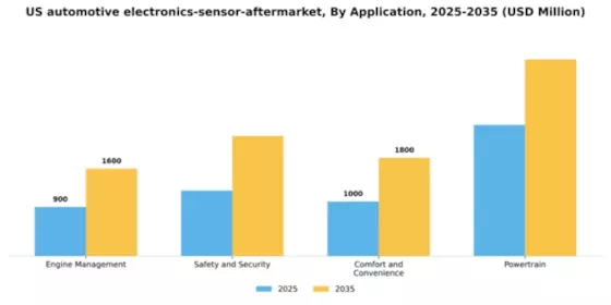 US Automotive Electronics Sensor Aftermarket Market Segment Image 0