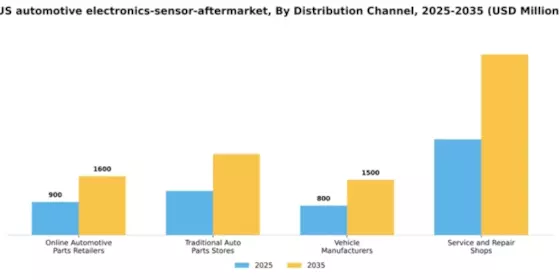 US Automotive Electronics Sensor Aftermarket Market Segment Image 1