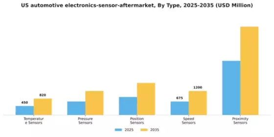 US Automotive Electronics Sensor Aftermarket Market Segment Image 2