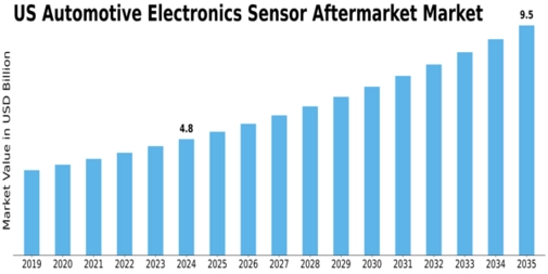 US Automotive Electronics Sensor Aftermarket Market Size