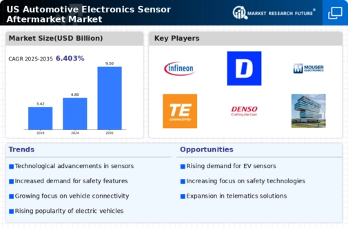 US Automotive Electronics Sensor Aftermarket Market Infographic