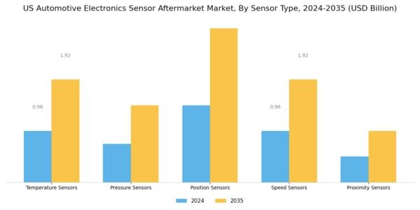 US Automotive Electronics Sensor Aftermarket Market Segment Image 0