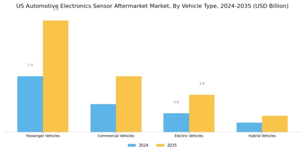 US Automotive Electronics Sensor Aftermarket Market Segment Image 1