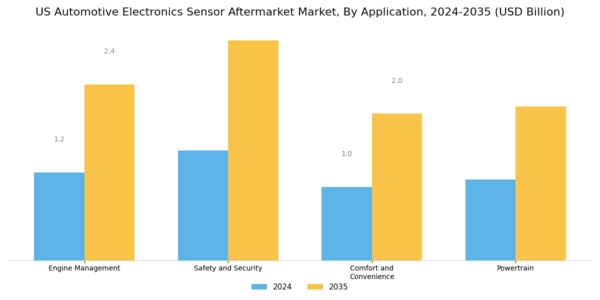 US Automotive Electronics Sensor Aftermarket Market Segment Image 2