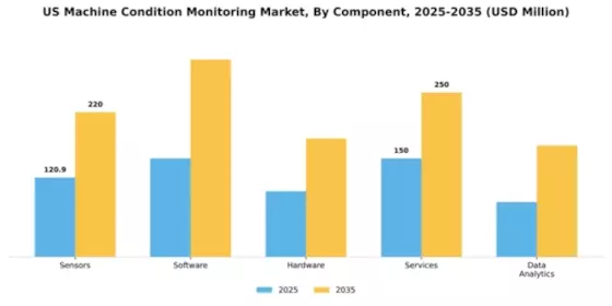 US Machine Condition Monitoring Market Segment Image 1