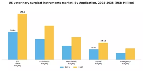 US Veterinary Surgical Instruments Market Segment Image 0