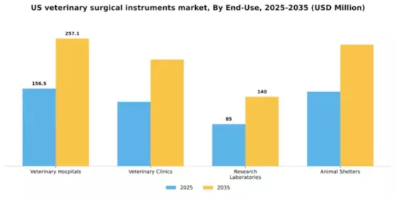US Veterinary Surgical Instruments Market Segment Image 1