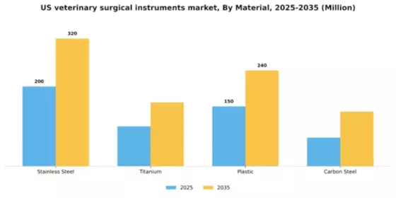 US Veterinary Surgical Instruments Market Segment Image 2