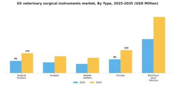 US Veterinary Surgical Instruments Market Segment Image 3