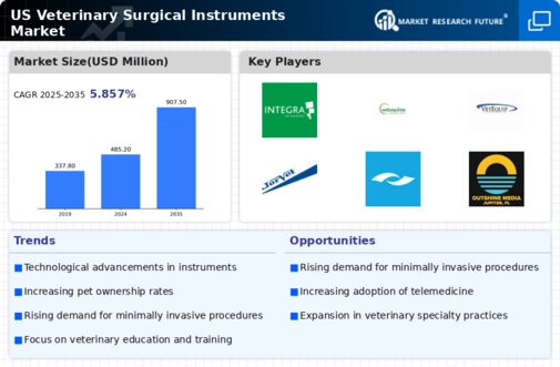 US Veterinary Surgical Instruments Market Infographic