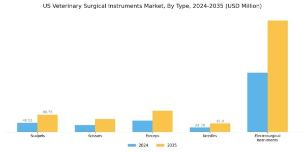 US Veterinary Surgical Instruments Market Segment Image 0