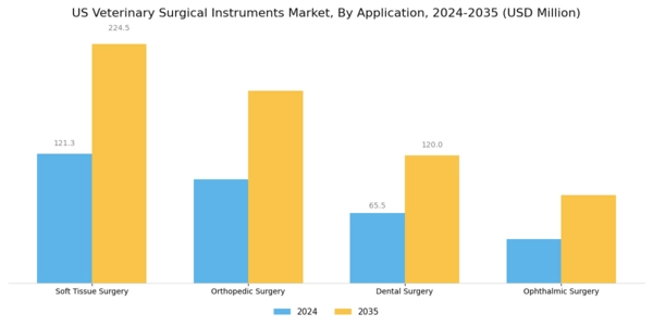 US Veterinary Surgical Instruments Market Segment Image 1