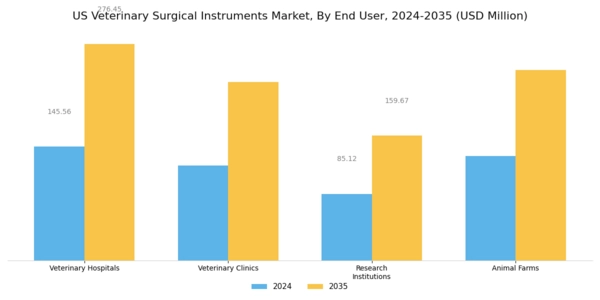 US Veterinary Surgical Instruments Market Segment Image 2