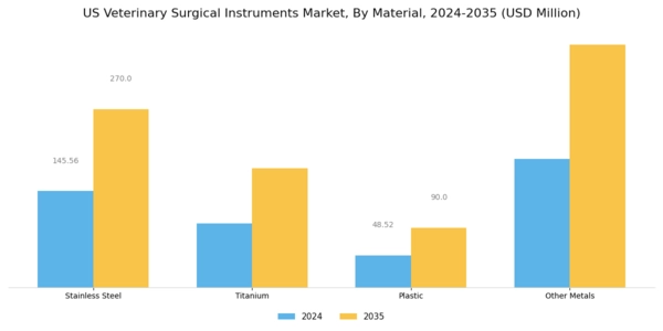 US Veterinary Surgical Instruments Market Segment Image 3