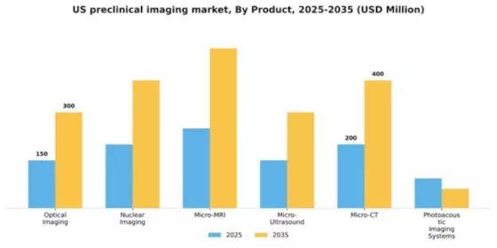 US Preclinical Imaging Market Segment Image 0