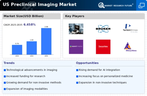 US Preclinical Imaging Market Infographic