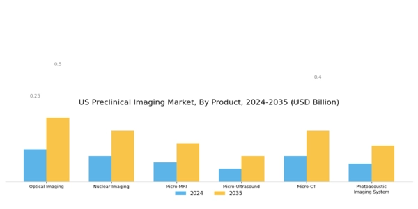 US Preclinical Imaging Market Segment Image 0