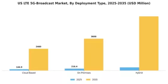 US LTE & 5G Broadcast Market Segment Image 1
