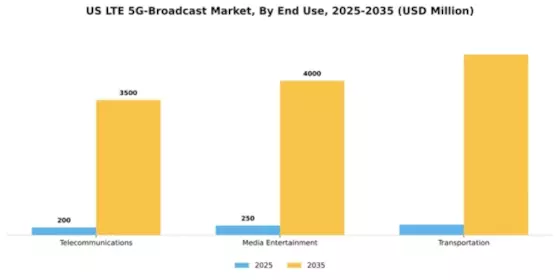 US LTE & 5G Broadcast Market Segment Image 2