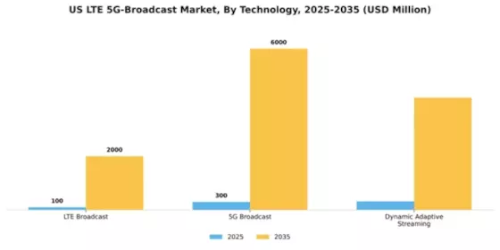 US LTE & 5G Broadcast Market Segment Image 3