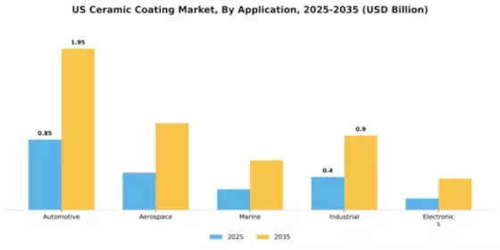US Ceramic Coating Market Segment Image 0