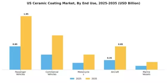 US Ceramic Coating Market Segment Image 1
