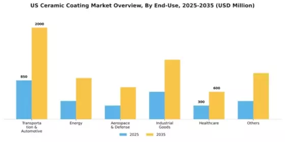 US Ceramic Coating Market Segment Image 0