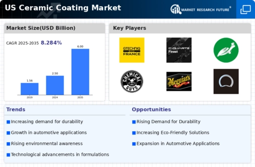 US Ceramic Coating Market Infographic