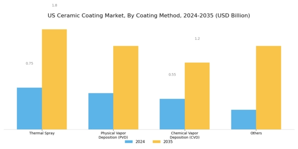 US Ceramic Coating Market Segment Image 1