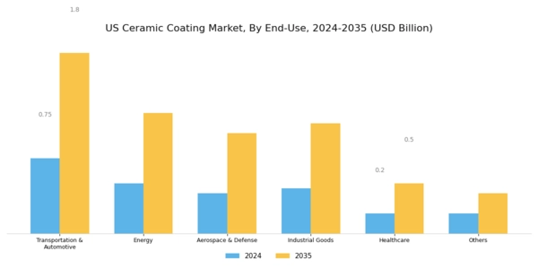 US Ceramic Coating Market Segment Image 2