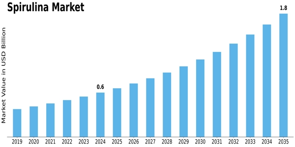 Spirulina Market Size