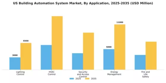 US Building Automation System Market Segment Image 0