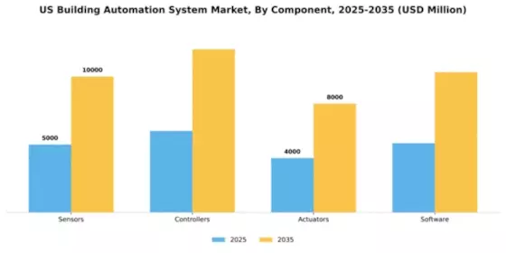 US Building Automation System Market Segment Image 1