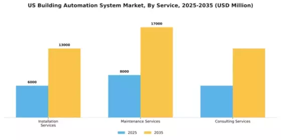 US Building Automation System Market Segment Image 3