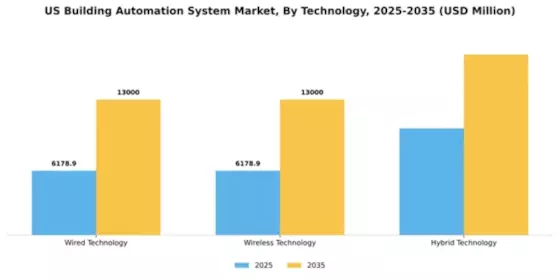 US Building Automation System Market Segment Image 4