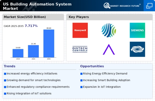 US Building Automation System Market Infographic
