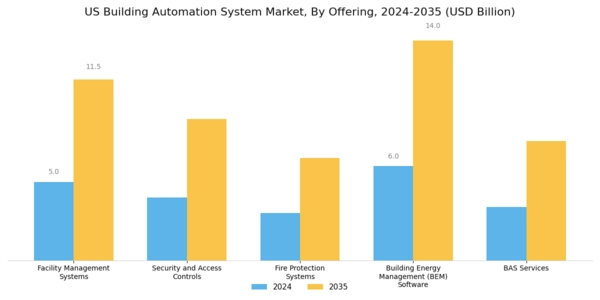 US Building Automation System Market Segment Image 0