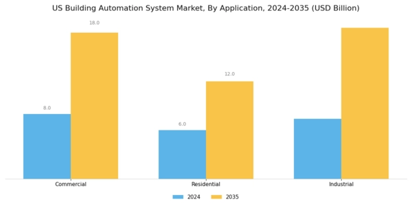 US Building Automation System Market Segment Image 2