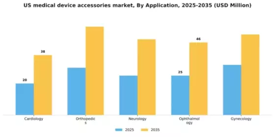 US Medical Device Accessories Market Segment Image 0