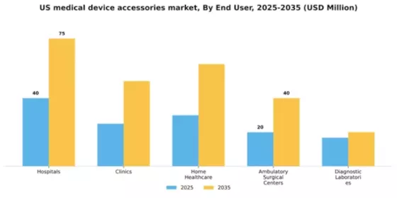 US Medical Device Accessories Market Segment Image 1