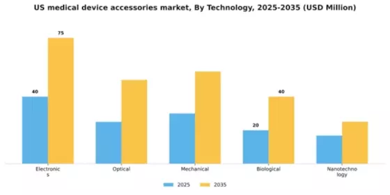 US Medical Device Accessories Market Segment Image 2